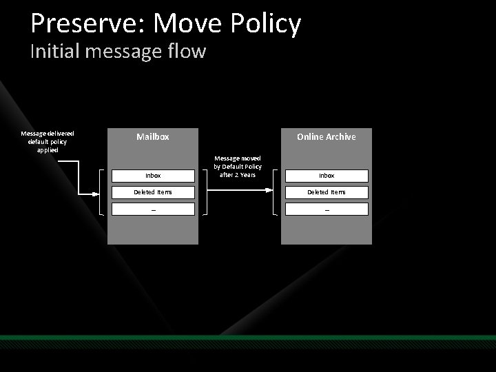 Preserve: Move Policy Initial message flow Message delivered default policy applied Mailbox • 1