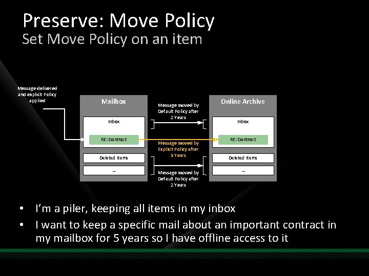 Preserve: Move Policy Set Move Policy on an item Message delivered and explicit Policy