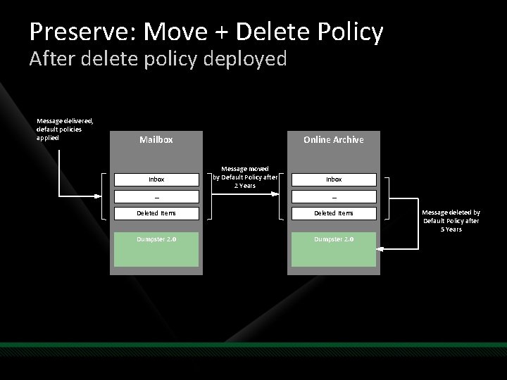 Preserve: Move + Delete Policy After delete policy deployed Message delivered, default policies applied