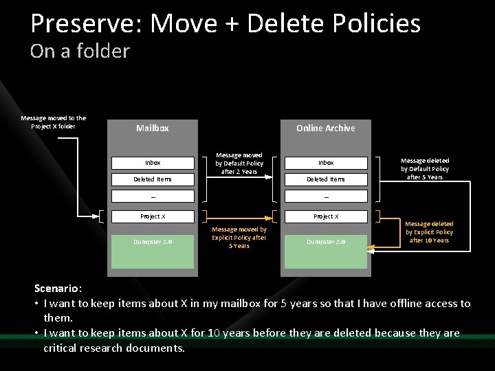 Preserve: Move + Delete Policies On a folder Message moved to the Project X