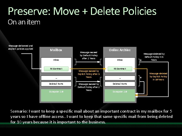 Preserve: Move + Delete Policies On an item Message delivered and explicit policies applied