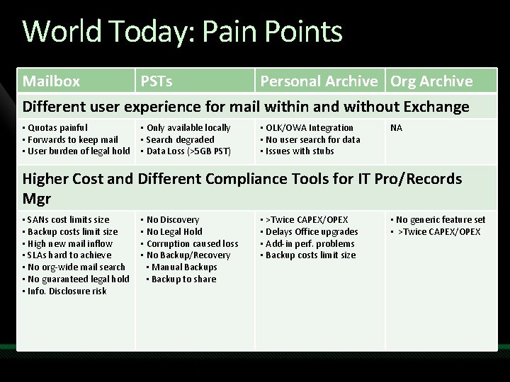 World Today: Pain Points Mailbox PSTs Personal Archive Org Archive Different user experience for