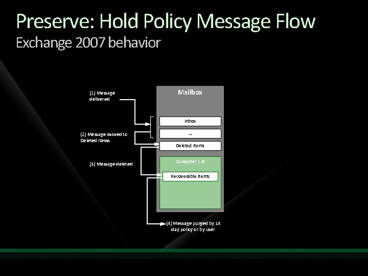 Preserve: Hold Policy Message Flow Exchange 2007 behavior (1) Message delivered Mailbox • 1