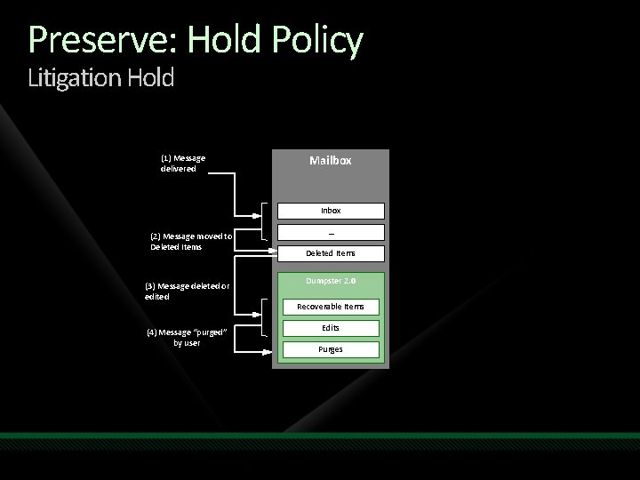 Preserve: Hold Policy Litigation Hold (1) Message delivered Mailbox • 1 -2 yrs of