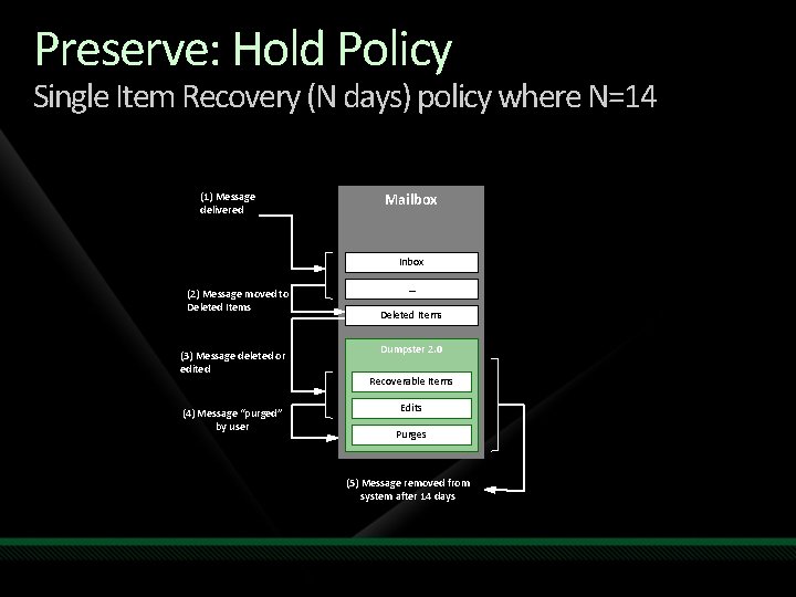 Preserve: Hold Policy Single Item Recovery (N days) policy where N=14 (1) Message delivered