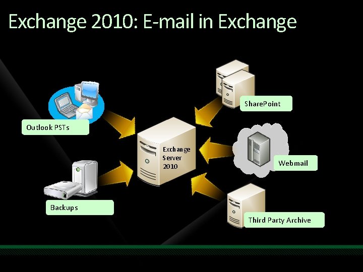 Exchange 2010: E-mail in Exchange Share. Point Outlook PSTs Exchange Server 2010 Webmail Backups