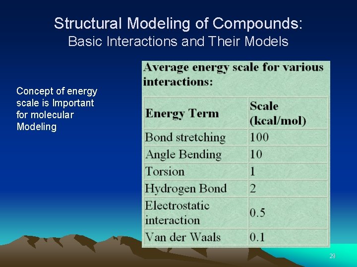 Structural Modeling of Compounds: Basic Interactions and Their Models Concept of energy scale is