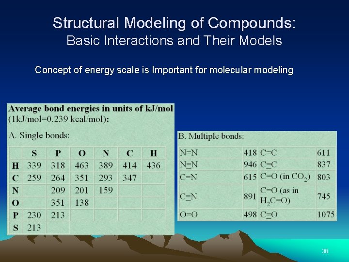Structural Modeling of Compounds: Basic Interactions and Their Models Concept of energy scale is