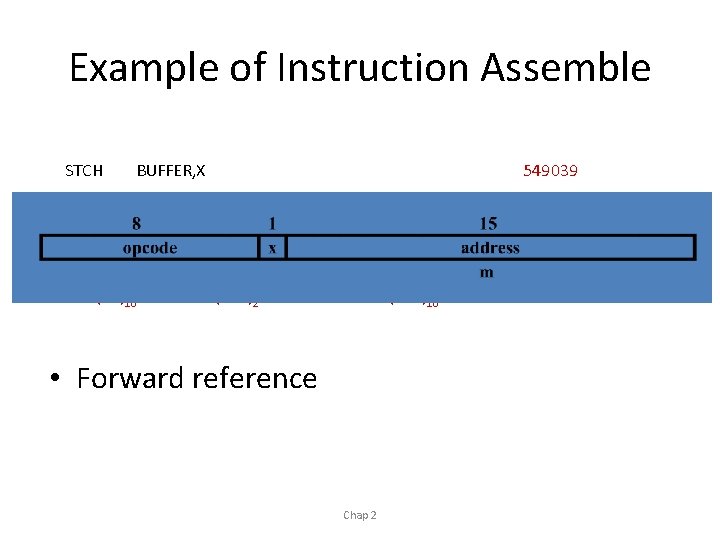 Example of Instruction Assemble STCH BUFFER, X (54)16 549039 1 (001)2 (039)16 • Forward