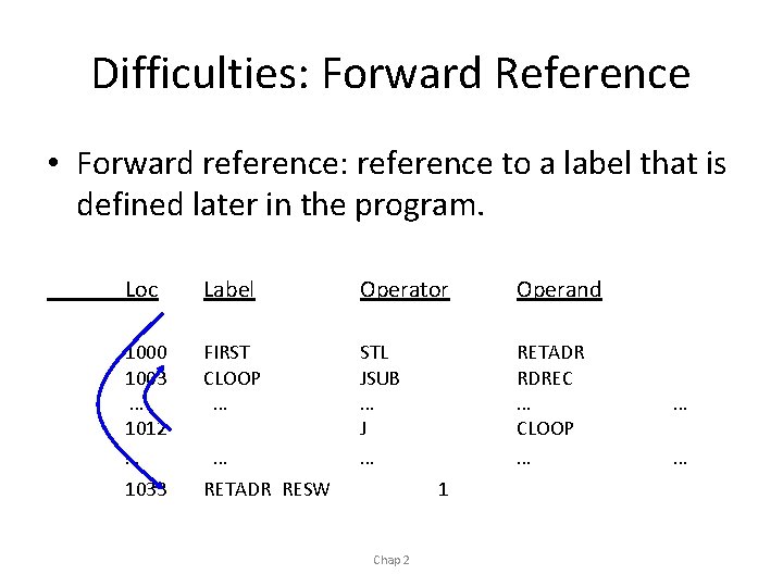 Difficulties: Forward Reference • Forward reference: reference to a label that is defined later