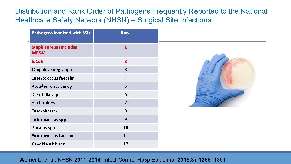 Prevention of Surgical Site Infection Using An Evidence