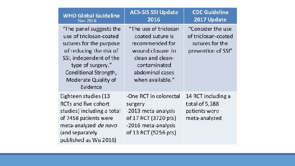 Prevention of Surgical Site Infection Using An Evidence
