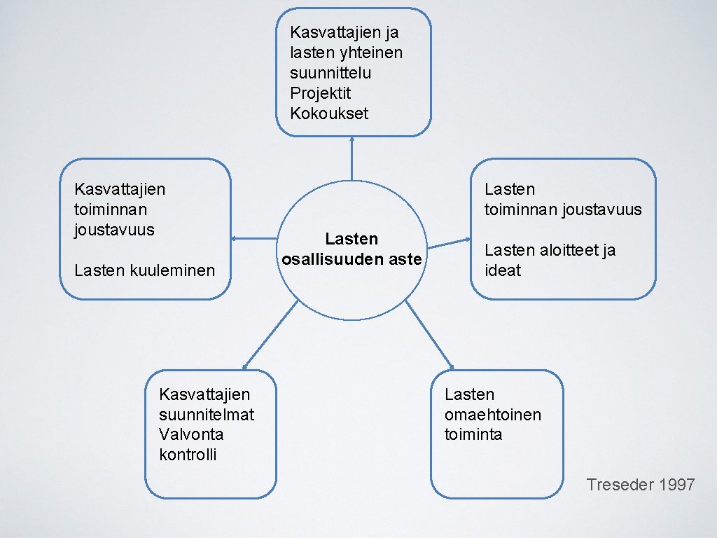 Kasvattajien ja lasten yhteinen suunnittelu Projektit Kokoukset Kasvattajien toiminnan joustavuus Lasten kuuleminen Kasvattajien suunnitelmat