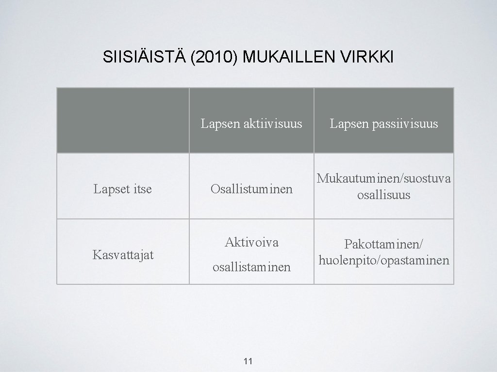 SIISIÄISTÄ (2010) MUKAILLEN VIRKKI Lapset itse Kasvattajat Lapsen aktiivisuus Lapsen passiivisuus Osallistuminen Mukautuminen/suostuva osallisuus