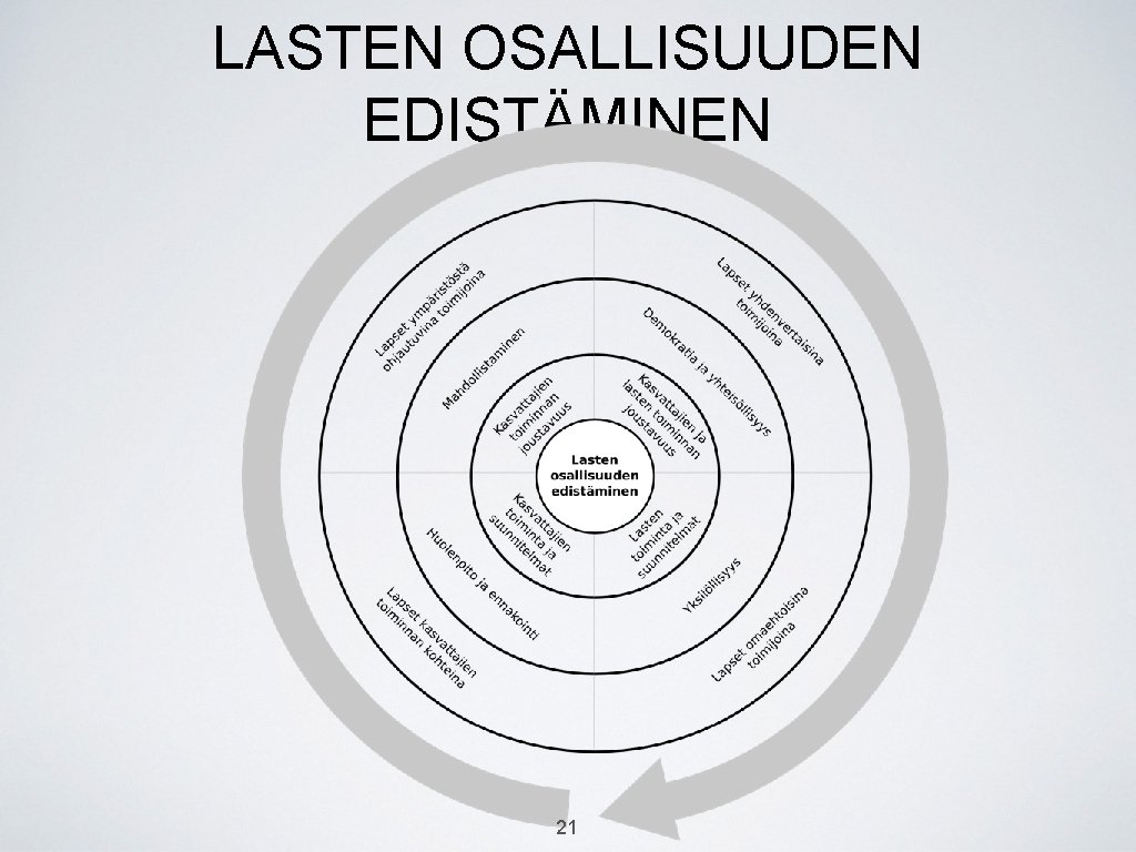 LASTEN OSALLISUUDEN EDISTÄMINEN 21 