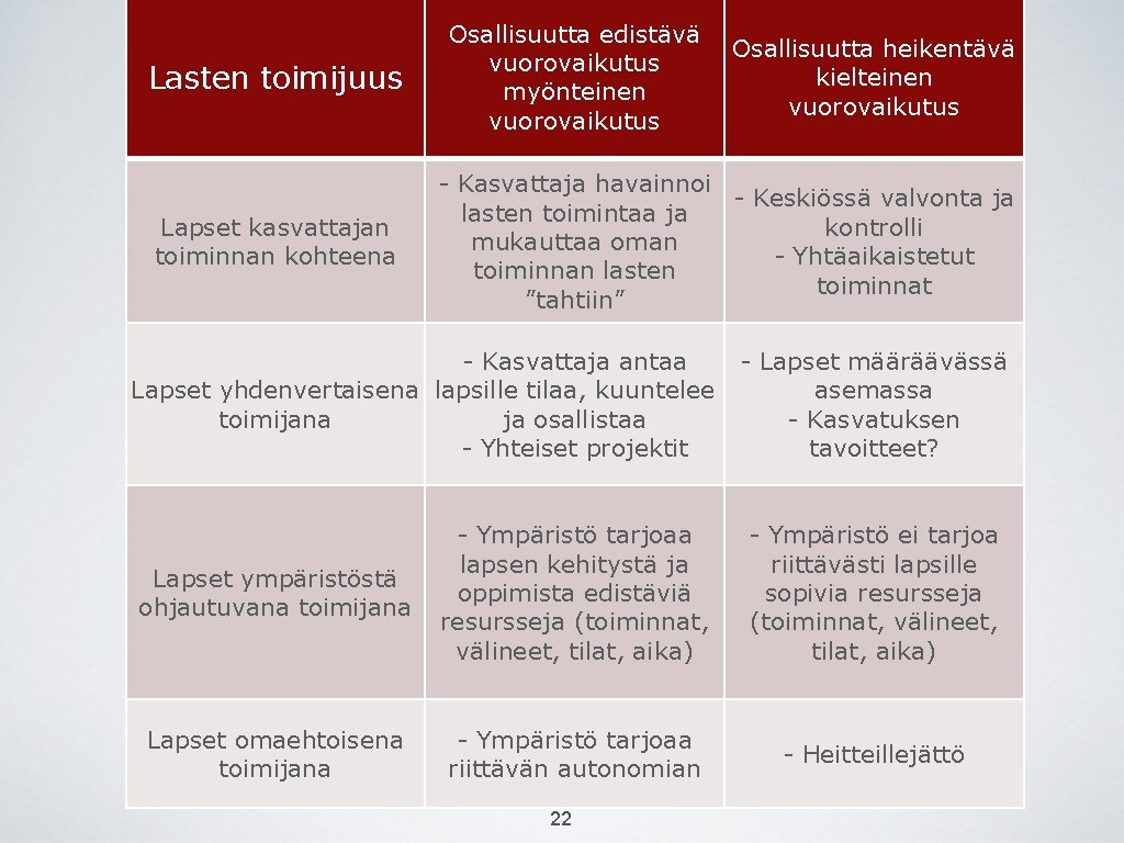 Lasten toimijuus Lapset kasvattajan toiminnan kohteena Osallisuutta edistävä vuorovaikutus myönteinen vuorovaikutus Osallisuutta heikentävä kielteinen