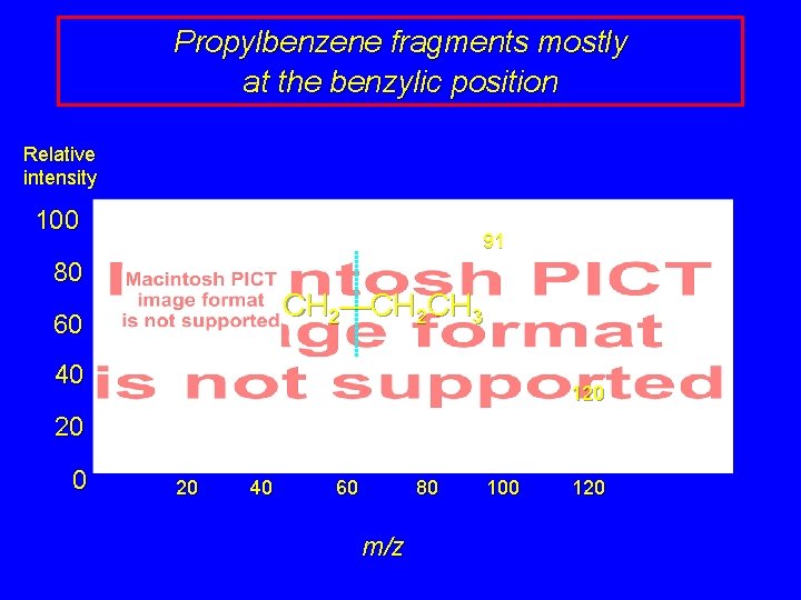 Propylbenzene fragments mostly at the benzylic position Relative intensity 100 91 80 CH 2—CH