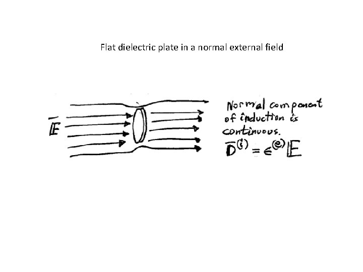 Flat dielectric plate in a normal external field 