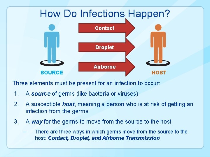 How Do Infections Happen? Contact Droplet SOURCE Airborne HOST Three elements must be present
