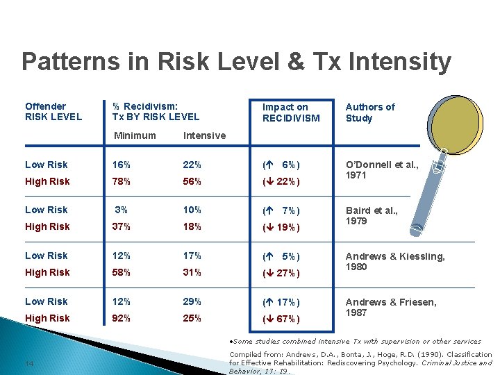 Patterns in Risk Level & Tx Intensity Offender RISK LEVEL % Recidivism: Tx BY