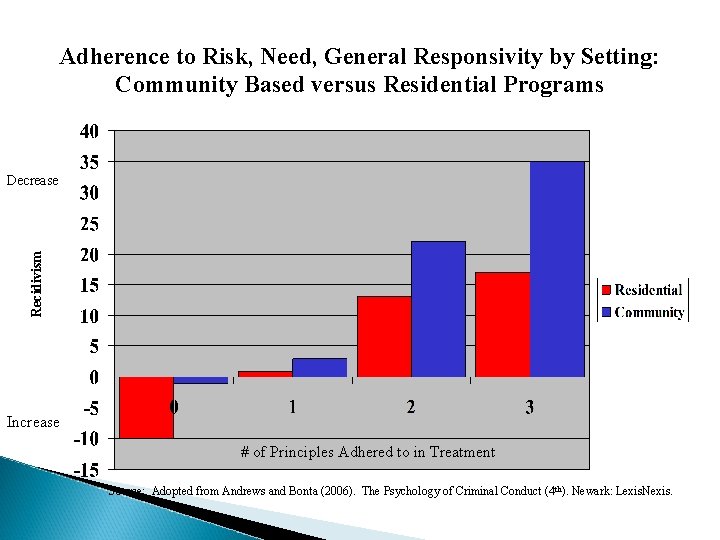 Adherence to Risk, Need, General Responsivity by Setting: Community Based versus Residential Programs Recidivism