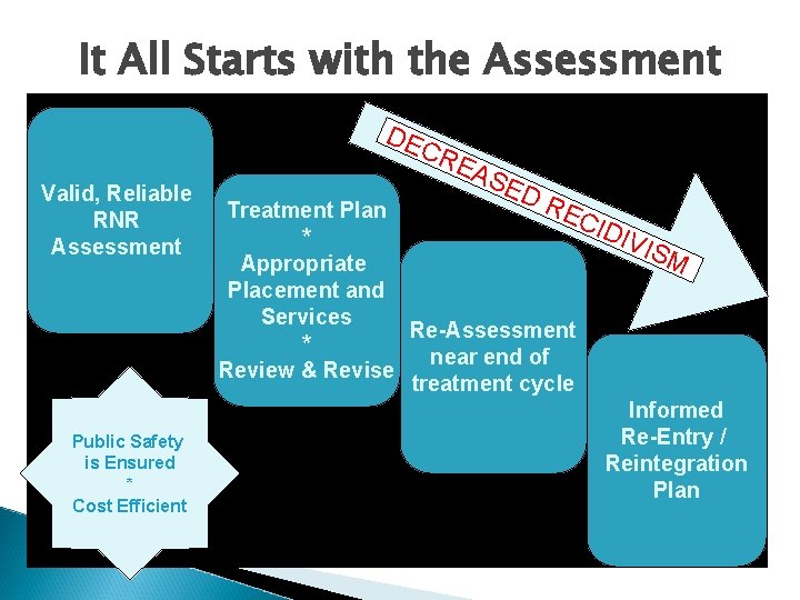 It All Starts with the Assessment DE CR Valid, Reliable RNR Assessment Public Safety