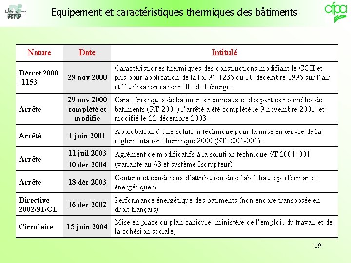 Equipement et caractéristiques thermiques des bâtiments Nature Date Intitulé Décret 2000 -1153 Caractéristiques thermiques
