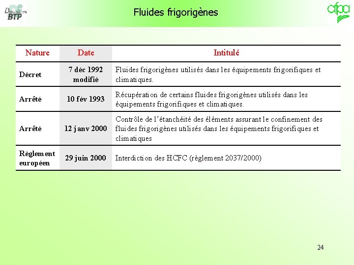 Fluides frigorigènes Nature Date Intitulé Décret 7 déc 1992 modifié Fluides frigorigènes utilisés dans