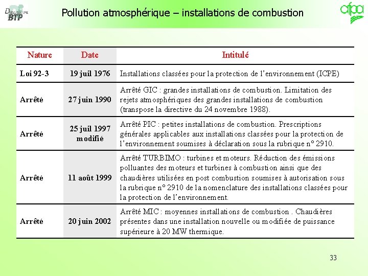 Pollution atmosphérique – installations de combustion Nature Loi 92 -3 Date Intitulé 19 juil