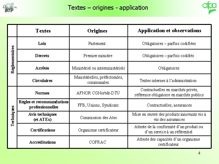 Techniques Réglementaires Textes – origines - application Textes Origines Application et observations Lois Parlement