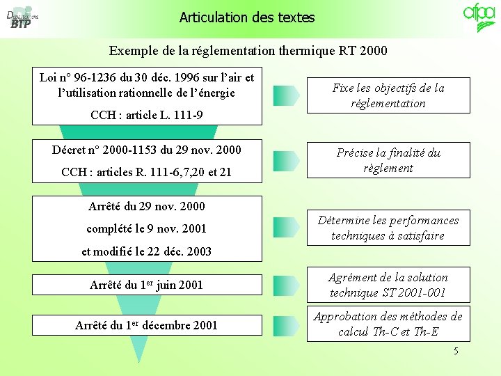 Articulation des textes Exemple de la réglementation thermique RT 2000 Loi n° 96 -1236