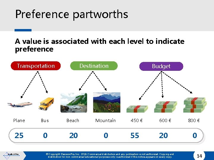 Preference partworths A value is associated with each level to indicate preference Transportation Destination