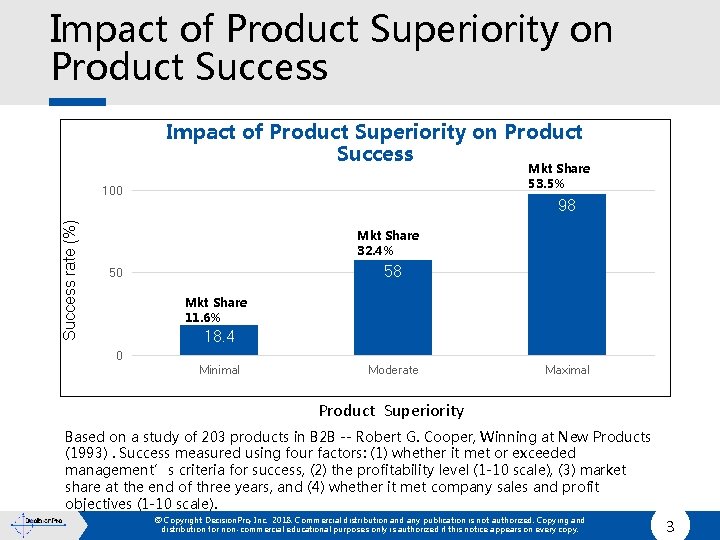 Impact of Product Superiority on Product Success Mkt Share 53. 5% Success rate (%)