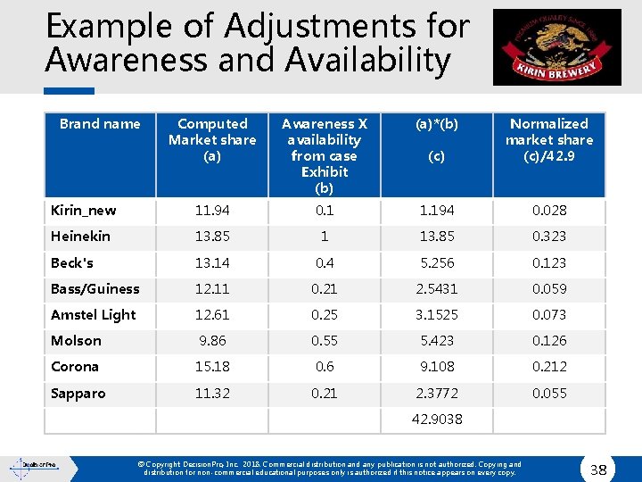 Example of Adjustments for Awareness and Availability Brand name Computed Market share (a) Awareness