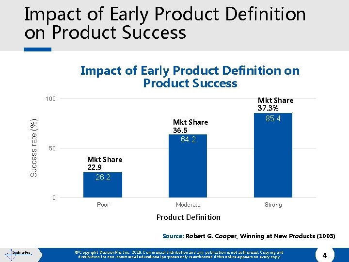 Impact of Early Product Definition on Product Success rate (%) 100 Mkt Share 37.