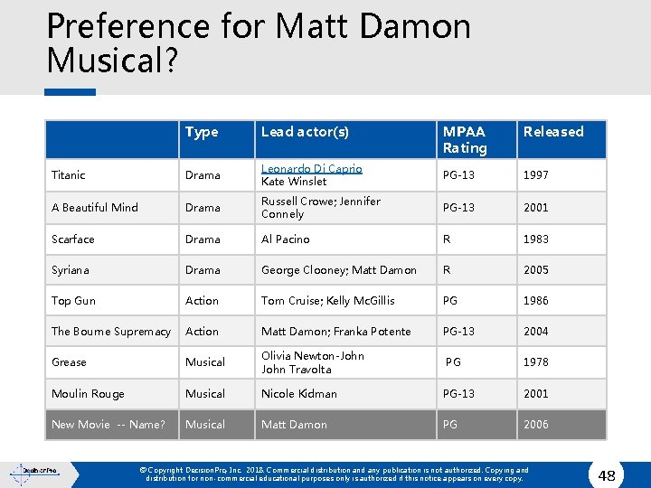 Preference for Matt Damon Musical? Type Lead actor(s) MPAA Rating Released Titanic Drama Leonardo