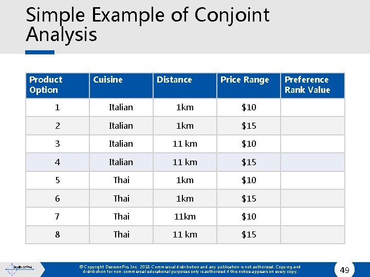 Simple Example of Conjoint Analysis Product Option Cuisine Distance Price Range Preference Rank Value