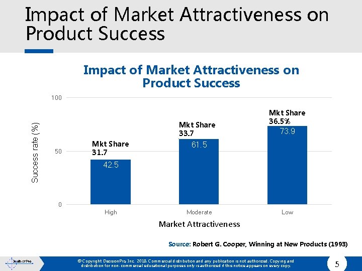 Impact of Market Attractiveness on Product Success rate (%) 100 Mkt Share 33. 7