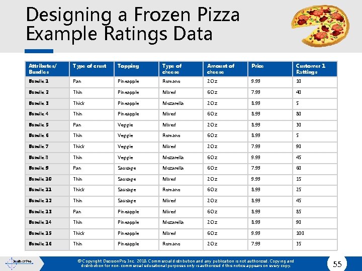 Designing a Frozen Pizza Example Ratings Data Attributes/ Bundles Type of crust Topping Type