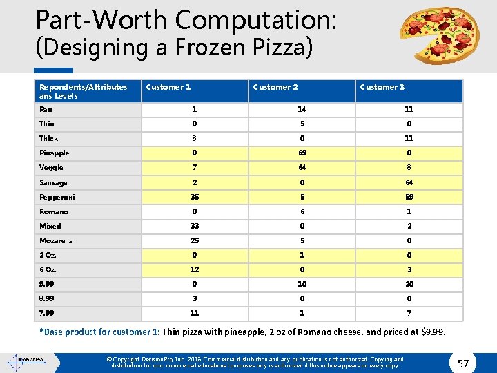 Part-Worth Computation: (Designing a Frozen Pizza) Repondents/Attributes ans Levels Customer 1 Customer 2 Customer