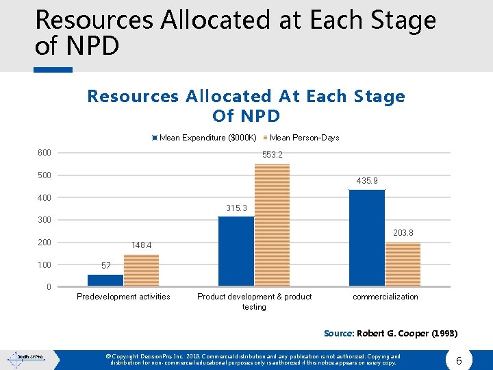 Resources Allocated at Each Stage of NPD Resources Allocated At Each Stage Of NPD