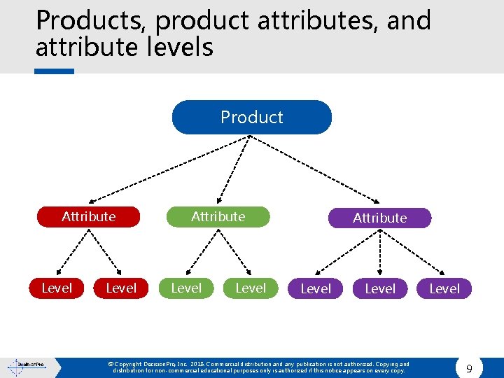 Products, product attributes, and attribute levels Product Attribute Level Attribute Level © Copyright Decision.