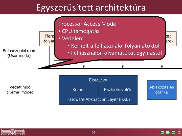 Egyszerűsített architektúra Processor Access Mode • CPU támogatás • Védelem • Kernelt a felhasználói