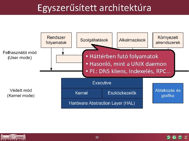 Egyszerűsített architektúra • Háttérben futó folyamatok • Hasonló, mint a UNIX daemon • Pl.