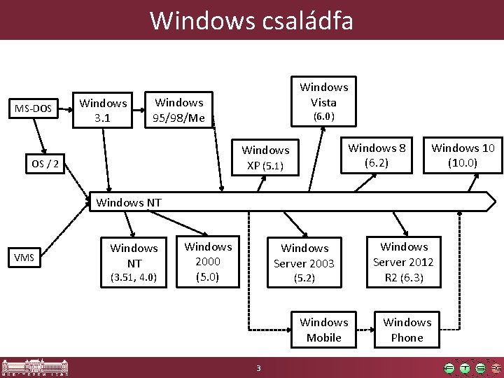 Windows családfa MS-DOS Windows 3. 1 Windows Vista Windows 95/98/Me (6. 0) Windows 8