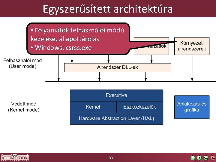 Egyszerűsített architektúra • Folyamatok felhasználói módú kezelése, állapottárolás • Windows: csrss. exe 30 