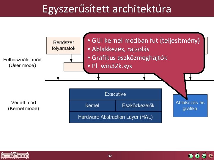 Egyszerűsített architektúra • GUI kernel módban fut (teljesítmény) • Ablakkezés, rajzolás • Grafikus eszközmeghajtók