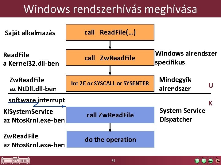 Windows rendszerhívás meghívása Saját alkalmazás Read. File a Kernel 32. dll-ben Zw. Read. File