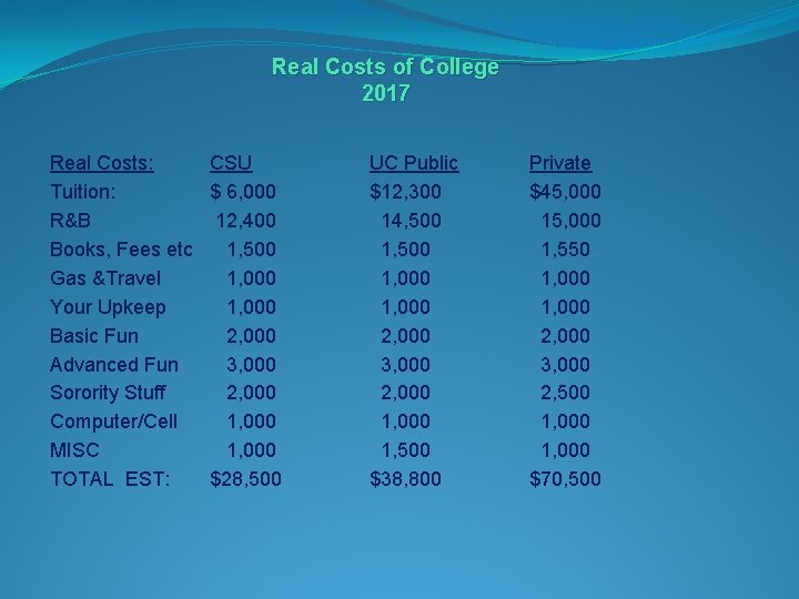 Real Costs of College 2017 Real Costs: CSU Tuition: $ 6, 000 R&B 12,