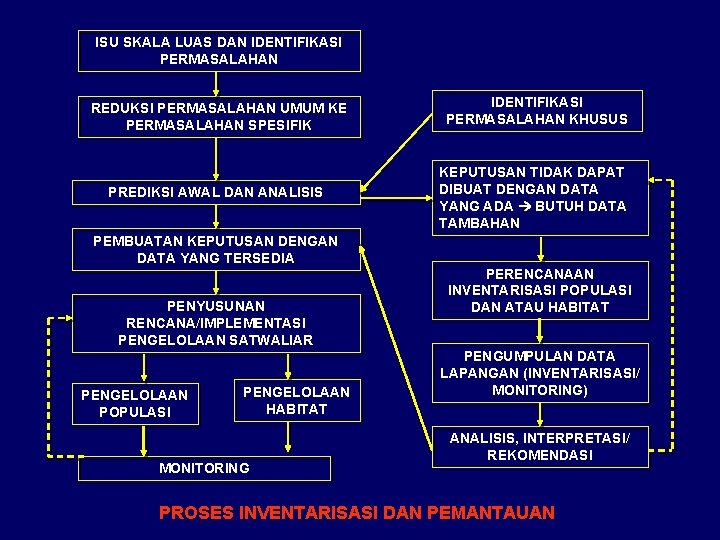 ISU SKALA LUAS DAN IDENTIFIKASI PERMASALAHAN REDUKSI PERMASALAHAN UMUM KE PERMASALAHAN SPESIFIK IDENTIFIKASI PERMASALAHAN